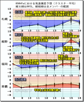 週間気温グラフ190209