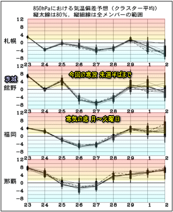 気温グラフ120224