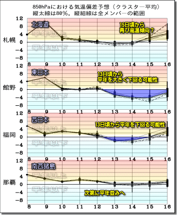 週間気温グラフ181109