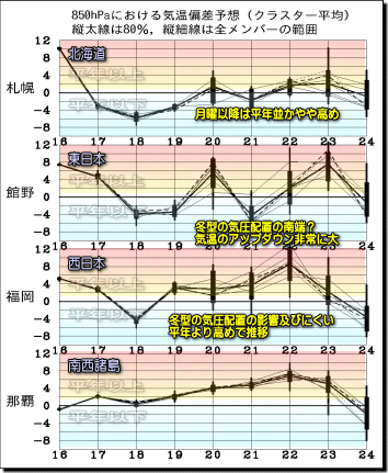 週間気温グラフ170217