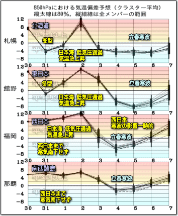 気温傾向グラフ140131