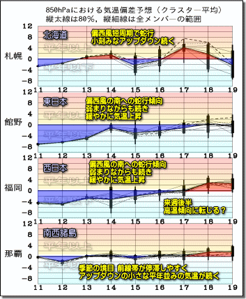 週間気温グラフ190412