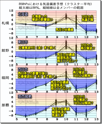 週間気温グラフ180206
