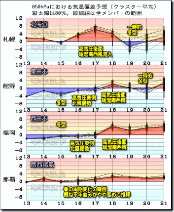 週間気温グラフ190414
