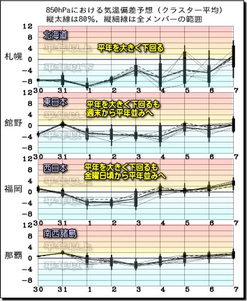 週間気温グラフ161031
