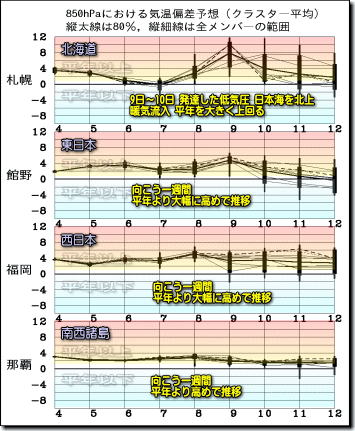 週間気温グラフ181105