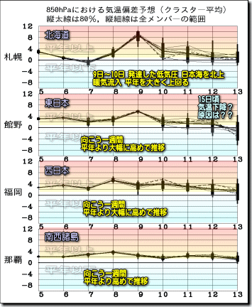 週間気温グラフ181106