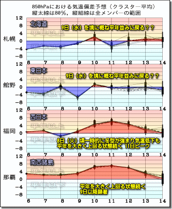 週間気温190107