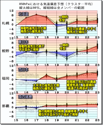 週間気温グラフ190416