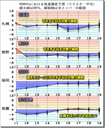 週間気温グラフ181012