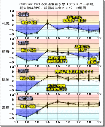 週間気温グラフ180212