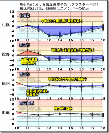 週間気温グラフ180611