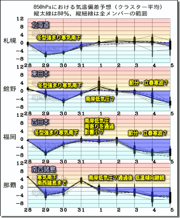 週間気温グラフ180129