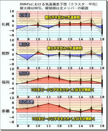 週間気温グラフ190109