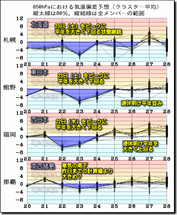 週間気温グラフ181121