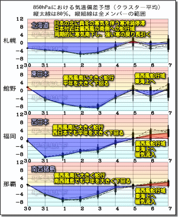 週間気温グラフ190331
