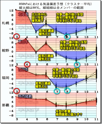週間気温グラフ181204