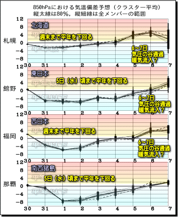 週間気温グラフ170331