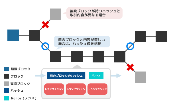 ブロックチェーンのイメージ