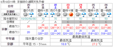 京都 の 週間 天気 予報