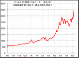 ビットコインのバブルはこれからが本番という記事を読みましたが、本当でしょうか？今からでも小額投資しておくべきですか？今後、大暴騰する可能性はありますか？