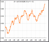 北朝鮮の核実験でまた金価格が大暴騰中！“2017年為替王・超お勧め投資先“として何度も推奨の金（ゴールド）投資年初来最高値を更新中で、大きな利益達成！銀やプラチナも大暴騰！