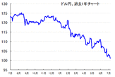 【緊急解説】米ドル円の為替が、80円台になるというマスコミの記事を目にして不安です。この先、夏場は、円高がズルズル進行し、日経平均も、大幅に下げていくんでしょうか？