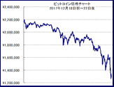 【ついにバブル崩壊スタート？】ビットコインが100万円も大暴落！1ビットコイン価格、4日前約220万円→現在120万円台。暴落理由を解説。押し目買いのチャンス？熱狂はもう終わり？