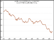 トルコリラは、トルコの利下げ、政治状況の悪化、イスラム国の武力行使で、この先もっと下落するリスクはありますか？