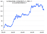 【続・緊急解説2】円高が進んで110円台になりましたが、原因はアベノミクスの失敗ですか？アメリカ経済が後退しているせいですか？今後、どうなったら、極端な円高が進みますか？