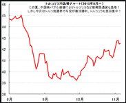 超有利なFX口座でトルコリラに投資する方法