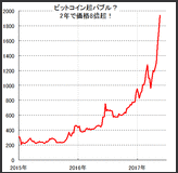 ビットコイン史上最高値、バブル加速！2年で8倍以上に値上がり！