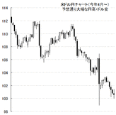 2016年6月、円高になることが誰でもわかった予想方法を徹底公開。