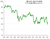 FXを始めて4ヶ月です。2012年版投資マニュアルを購入し、豪ドル円の秘伝チャートをつけ出したのですが、4月4日の暴落サインが分かりませんでした。豪ドル円予測の注意点は？
