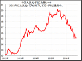 人民元バブル完全崩壊中、更に、人民元下落が止まらない今、売りトレードで利益を狙う方法と、人民元の短期＆長期見通しを徹底解説。