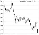 【緊急解説】為替が120円前後だった、年初1月、年内に105円を目指し大崩れする。と、予測した記事、ズバリ的中へ近づく。（オリジナル秘伝チャートによる算出レート）今後の見通しは？