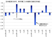日本の景気マイナス？　GDP悪化の見方、今後の日本経済見通し