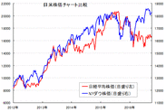 日本株、アメリカ株ともに、今月は、急落リスクあり？2016年10月以降の、日経平均とNYダウの見通しをズバリ解説。