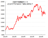 日経平均が下がり始めましたが、今までの株価が実体経済を反映していなかったっていう話は本当ですか？どのくらいが、適正価格なんですか？