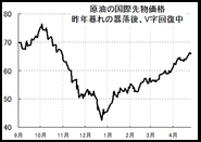 原油価格、高騰中でGW10連休中は絶好のチャンス到来か？原油の売り取引→3カ月以内に証拠金約4万円が40万円へ約10倍増の実績！GMOクリック証券CFD口座で取引可能！