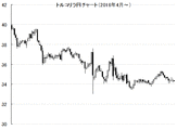 日経225トラリピがとても魅力的に思い、トルコリラの不安要素が今後大きくなるようであれば、損失が少ないうちに資金を日経225へ振り分けようかとも考えております。（一一一さん）