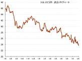 【緊急解説】トルコリラ円が、ついに過去最安値の、33円台まで下落しました。なぜこんなに下落が続くのですか？今後、30円台を割れて急落する可能性は？
