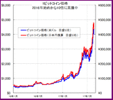 【億万長者も】ビットコインが再び大暴騰！去年の400ドルから今月最高値4400ドルへ10倍値上がり！去年、証拠金4万で買っていたら現在600万円以上！40万投資なら6000万円以上に！