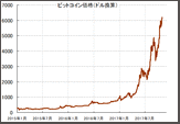 【大暴騰止まらず】仮想通貨ビットコイン、たった1年間で7万円→70万円の10倍に価格大暴騰！小額投資＆レバレッジ投資可能。1年前100万円元手→現在、1億5000万円に増加中！