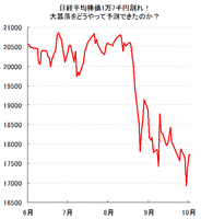 日経平均株価1万7千円割れ！どうやってズバリ予想的中できたか？