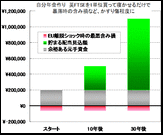 自分年金作りで、配当だけで儲かる話を友人にしたところ、配当なんて株の暴落で一挙にふっとぶといわれました。本当でしょうか？極めて低リスク運用でも、大きな利益を狙えますよね？