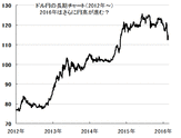 2016年の為替相場でも、利益を狙う人には必須の”円高でも儲けるFXトレード法”と、2016年2月以降のドル円相場・長期見通し＆円高メドズバリ公開。