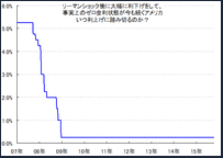 2015年末、アメリカは利上げするのか、しないのか？ズバリ予想！