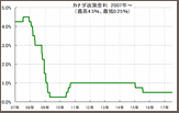 円安の原因は、海外で高まる利上げ見通し。アメリカだけではなく、カナダも本日利上げ？