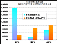 過去10年、外貨積み立て投資（米ドル、豪ドル、NZドル）は儲かっている！ 毎月1000通貨積み立てで、米ドル円の含み益176万円達成済み！その他４通貨の運用成績・詳細データも公開。